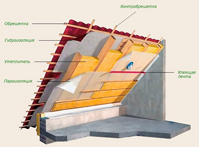 мансардное утепление